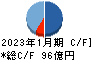 菱洋エレクトロ キャッシュフロー計算書 2023年1月期