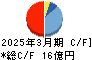 今村証券 キャッシュフロー計算書 2025年3月期