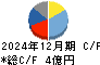 日本エマージェンシーアシスタンス キャッシュフロー計算書 2024年12月期