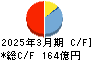 中部飼料 キャッシュフロー計算書 2025年3月期
