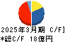 サンコーテクノ キャッシュフロー計算書 2025年3月期