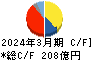 太平洋工業 キャッシュフロー計算書 2024年3月期 太平洋工業 キャッシュフロー計算書 2024年3月期