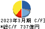 東洋製罐グループホールディングス キャッシュフロー計算書 2023年3月期