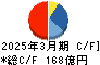 立花エレテック キャッシュフロー計算書 2025年3月期