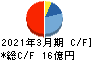 東京機械製作所 キャッシュフロー計算書 2021年3月期
