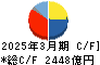 電源開発 キャッシュフロー計算書 2025年3月期