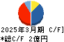 マイクロ波化学 キャッシュフロー計算書 2025年3月期