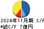 ポエック キャッシュフロー計算書 2024年11月期
