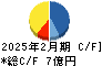 ポエック キャッシュフロー計算書 2025年2月期