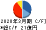 セントラル総合開発 キャッシュフロー計算書 2020年3月期