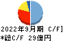 扶桑電通 キャッシュフロー計算書 2022年9月期
