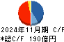 トーセイ キャッシュフロー計算書 2024年11月期