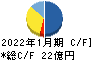 オーエス キャッシュフロー計算書 2022年1月期 オーエス キャッシュフロー計算書 2022年1月期