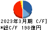 オルガノ キャッシュフロー計算書 2023年3月期 オルガノ キャッシュフロー計算書 2023年3月期