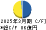 沖縄セルラー電話 キャッシュフロー計算書 2025年3月期