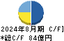 霞ヶ関キャピタル キャッシュフロー計算書 2024年8月期