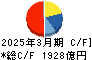 東急 キャッシュフロー計算書 2025年3月期