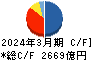 みずほリース キャッシュフロー計算書 2024年3月期 みずほリース キャッシュフロー計算書 2024年3月期