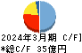 守谷商会 キャッシュフロー計算書 2024年3月期 守谷商会 キャッシュフロー計算書 2024年3月期
