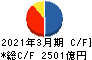 みずほリース キャッシュフロー計算書 2021年3月期 みずほリース キャッシュフロー計算書 2021年3月期