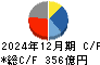 堀場製作所 キャッシュフロー計算書 2024年12月期