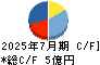 ピープル キャッシュフロー計算書 2025年7月期 ピープル キャッシュフロー計算書 2025年7月期
