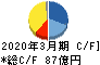 加藤製作所 キャッシュフロー計算書 2020年3月期