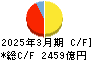 栃木銀行 キャッシュフロー計算書 2025年3月期