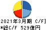 戸田建設 キャッシュフロー計算書 2021年3月期 戸田建設 キャッシュフロー計算書 2021年3月期
