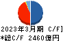 ジャックス キャッシュフロー計算書 2023年3月期