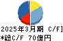 ＧＭＢ キャッシュフロー計算書 2025年3月期