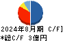 セイヒョー キャッシュフロー計算書 2024年8月期