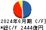 みずほリース キャッシュフロー計算書 2024年6月期