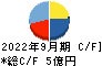 ETSグループ キャッシュフロー計算書 2022年9月期 ETSグループ キャッシュフロー計算書 2022年9月期