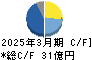 帝国電機製作所 キャッシュフロー計算書 2025年3月期