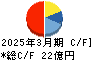 サンリン キャッシュフロー計算書 2025年3月期