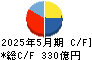 アスクル キャッシュフロー計算書 2025年5月期