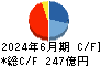 ケイアイスター不動産 キャッシュフロー計算書 2024年6月期