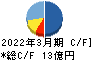 プロルート丸光 キャッシュフロー計算書 2022年3月期 プロルート丸光 キャッシュフロー計算書 2022年3月期