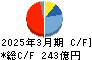 鴻池運輸 キャッシュフロー計算書 2025年3月期