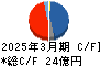 三社電機製作所 キャッシュフロー計算書 2025年3月期