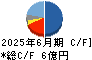 ラクオリア創薬 キャッシュフロー計算書 2025年6月期
