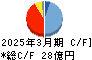 タカノ キャッシュフロー計算書 2025年3月期
