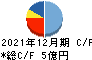 新報国マテリアル キャッシュフロー計算書 2021年12月期 新報国マテリアル キャッシュフロー計算書 2021年12月期