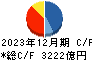 クレディセゾン キャッシュフロー計算書 2023年12月期