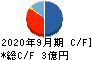 バンク・オブ・イノベーション キャッシュフロー計算書 2020年9月期 バンク・オブ・イノベーション キャッシュフロー計算書 2020年9月期