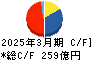 ＪＶＣケンウッド キャッシュフロー計算書 2025年3月期