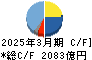 神戸製鋼所 キャッシュフロー計算書 2025年3月期