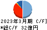 中外炉工業 キャッシュフロー計算書 2023年3月期