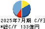 ＪＭホールディングス キャッシュフロー計算書 2025年7月期